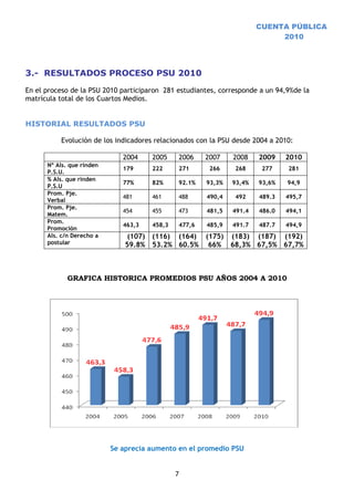 CUENTA PÚBLICA
                                                                             2010




3.- RESULTADOS PROCESO PSU 2010

En el proceso de la PSU 2010 participaron 281 estudiantes, corresponde a un 94,9%de la
matrícula total de los Cuartos Medios.


HISTORIAL RESULTADOS PSU

          Evolución de los indicadores relacionados con la PSU desde 2004 a 2010:

                              2004      2005    2006    2007    2008    2009    2010
      Nº Als. que rinden
                              179       222     271      266    268      277    281
      P.S.U.
      % Als. que rinden
                              77%       82%     92.1%   93,3%   93,4%   93,6%   94,9
      P.S.U
      Prom. Pje.
                              481       461     488     490,4   492     489.3   495,7
      Verbal
      Prom. Pje.
                              454       455     473     481,5   491.4   486.0   494,1
      Matem.
      Prom.
                              463,3     458,3   477,6   485,9   491.7   487.7   494,9
      Promoción
      Als. c/n Derecho a        (107)   (116) (164) (175) (183) (187) (192)
      postular                 59.8%    53.2% 60.5% 66% 68,3% 67,5% 67,7%



             GRAFICA HISTORICA PROMEDIOS PSU AÑOS 2004 A 2010




                           Se aprecia aumento en el promedio PSU


                                                7
 