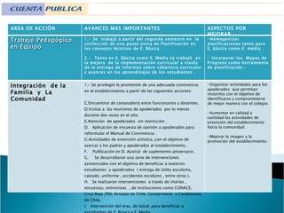 Trabajo Pedagógico en Equipo  1.- Se  trabajó a partir del segundo semestre en  la confección de una pauta única de Planificación en los consejos técnicos de E. Básica . 2.-  Tanto en E. Básica como E. Media se trabajó  en la mejora  de la implementación curricular a través de la entrega de informes sobre cobertura curricular y avances en los aprendizajes de los estudiantes . -Homogenizar planificaciones tanto para E. básica como E. media . - Incorporar los  Mapas de Progreso como herramienta de planificación . Integración  de la Familia  y  La Comunidad 1.- Se privilegió la promoción de una adecuada convivencia en el establecimiento a partir de las siguientes acciones: Encuentros de camaradería entre funcionarios y docentes. Visitas a  las reuniones de apoderados  por lo menos durante dos veces en el año. Atención  de apoderados  sin restricción . D.  Aplicación de encuesta de opinión a apoderados para reformular el Manual de Convivencia . Actividades de extensión artística ,con el objetivo de acercar a los padres y apoderados al establecimiento . F.  Publicación en D. Austral  de suplemento aniversario . G.  Se desarrollaron una serie de intervenciones asistenciales con el objetivo de beneficiar a nuestros estudiantes  y apoderados  ( entrega de útiles escolares, calzado, uniforme , accidentes escolares , entre otros ). H.  Se realizaron intervenciones  a través de charlas , encuestas, entrevistas  , de instituciones como CONACE, Cruz Roja ,PDI, Armada de Chile, Gendarmería  y Carabineros de Chile. I.  Intervención del área  de Salud ,para beneficiar a estudiantes de E. Básica y E. Media . Organizar actividades para los apoderados  que permitan incluirlos con el objetivo de identificarse y comprometerse de mejor manera con el colegio. Aumentar en calidad y cantidad las actividades de extensión del establecimiento  hacia la comunidad . -Mejorar la imagen y la promoción del establecimiento. AREA DE ACCIÓN  AVANCES MAS IMPORTANTES ASPECTOS POR MEJORAR 