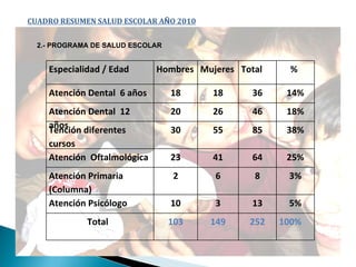 2.- PROGRAMA DE SALUD ESCOLAR CUADRO RESUMEN SALUD ESCOLAR A Ñ O 2010 Especialidad / Edad Hombres Mujeres Total % Atención Dental  6 años 18 18 36 14% Atención Dental  12 años 20 26 46 18% Tención diferentes cursos 30 55 85 38% Atención  Oftalmológica 23 41 64 25% Atención Primaria (Columna) 2 6 8 3% Atención Psicólogo 10 3 13 5% Total 103 149 252 100% 