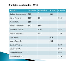 Puntajes destacados  2010 Nombre Lenguaje Matemática Historia Ciencias Darling Sotomayor A. 607 631 Marco Araya E. 585 604 535 Pilar Soto R. 558 Daniela Moreira O. 547 560 Pablo Gonzalez S. 570 545 Gerson Burgos A. 573 550 Pilar Soto R. 623 Alvaro Reyes C. 538 Gabriela Vera  V. 529 Claudio Cid A.  567 Belén Sanchez R. 567 Luisa Venegas O. 529 