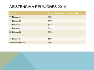 ASISTENCIA A REUNIONES 2014
Cursos Promedio Anual de Asistencia
7° Básico A 80%
7° Básico B 69%
7° Básico C 82%
8° Básico A 78%
8° Básico B 78%
8° Básico C 69%
Promedio Básica 76%
 