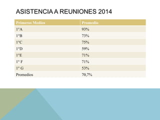 ASISTENCIA A REUNIONES 2014
Primeros Medios Promedio
1°A 93%
1°B 73%
1°C 75%
1°D 59%
1°E 71%
1° F 71%
1° G 53%
Promedios 70,7%
 