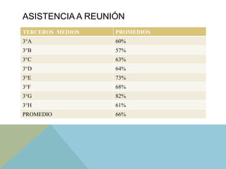 ASISTENCIA A REUNIÓN
TERCEROS MEDIOS PROMEDIOS
3°A 60%
3°B 57%
3°C 63%
3°D 64%
3°E 73%
3°F 68%
3°G 82%
3°H 61%
PROMEDIO 66%
 
