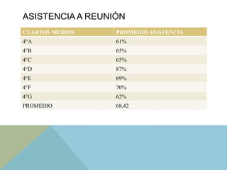 ASISTENCIA A REUNIÓN
CUARTOS MEDIOS PROMEDIO ASISTENCIA
4°A 61%
4°B 65%
4°C 65%
4°D 87%
4°E 69%
4°F 70%
4°G 62%
PROMEDIO 68,42
 