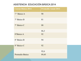 ASISTENCIA EDUCACIÓN BÁSICA 2014
Cursos Básica 2014 Promedio Anual 2014
7 ° Básico A 90
7° Básico B 81
7° Básico C 88
86,3
8°Básico A 92
8° Básico B 94
8° Básico C 92
92,6
Promedio Básica 89,45
 