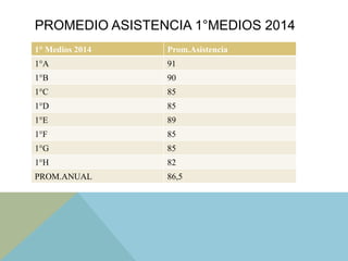 PROMEDIO ASISTENCIA 1°MEDIOS 2014
1° Medios 2014 Prom.Asistencia
1°A 91
1°B 90
1°C 85
1°D 85
1°E 89
1°F 85
1°G 85
1°H 82
PROM.ANUAL 86,5
 
