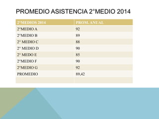 PROMEDIO ASISTENCIA 2°MEDIO 2014
2°MEDIOS 2014 PROM. ANUAL
2°MEDIO A 92
2°MEDIO B 89
2° MEDIO C 88
2° MEDIO D 90
2° MEDO E 85
2°MEDIO F 90
2°MEDIO G 92
PROMEDIO 89,42
 
