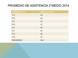 PROMEDIO DE ASISTENCIA 3°MEDIO 2014
3°MEDIOS 2º14 PROM.ANUAL
3°A 84
3°B 84
3°C 87
3°D 91
3°E 90
3°F 83
3°G 86
3°H 87
PROMEDIO 86,5
 