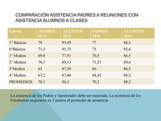 COMPARACIÓN ASISTENCIA PADRES A REUNIONES CON
ASISTENCIA ALUMNOS A CLASES
Cursos PADRES
2013
ALUMNOS
2013
PADRES
2014
ALUMNOS
2014
7° Básicos 79 93,49 77 86,3
8°Básicos 71,3 91,75 75 92,6
1° Medios 69,8 77,91 70,5 86,5
2° Medios 70,7 89,13 71,57 89,4
3°Medios 63 87,56 66 86,5
4° Medios 67,2 87,06 68,42 88,2
PROMEDIOS 70,1 86,3 70,2 88,3
La asistencia de los Padres y Apoderados debe ser mejorada. La asistencia de los
Estudiantes mejoraron en 2 puntos el promedio de asistencia.
 
