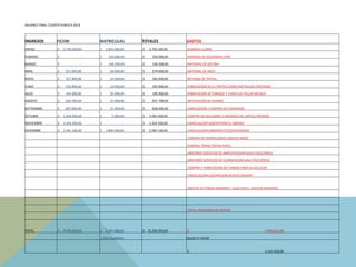 BALANCE	
  FINAL	
  CUENTA	
  PUBLICA	
  2014	
  
INGRESOS	
  	
   FICOM	
   MATRICULAS	
   TOTALES	
   GASTOS	
  
ENERO	
   	
  $	
  	
  	
  	
  	
  1.748.500,00	
  	
   	
  $	
  	
  	
  	
  2.954.000,00	
  	
   	
  $	
  	
  	
  	
  	
  	
  4.702.500,00	
  	
   	
  ALARMAS	
  CLARKE	
  	
  
FEBRERO	
   	
  $	
  	
  	
  	
  	
  	
  	
  	
  	
  	
  	
  	
  	
  	
  	
  	
  	
  	
  	
  	
  	
  	
  	
  	
  	
  	
  -­‐	
  	
  	
  	
   	
  $	
  	
  	
  	
  	
  	
  	
  	
  350.000,00	
  	
   	
  $	
  	
  	
  	
  	
  	
  	
  	
  	
  	
  350.000,00	
  	
   	
  EMPRESA	
  DE	
  SEGURIDAD	
  ADIP	
  	
  
MARZO	
   	
  $	
  	
  	
  	
  	
  	
  	
  	
  	
  	
  	
  	
  	
  	
  	
  	
  	
  	
  	
  	
  	
  	
  	
  	
  	
  	
  -­‐	
  	
  	
  	
   	
  $	
  	
  	
  	
  	
  	
  	
  	
  136.500,00	
  	
   	
  $	
  	
  	
  	
  	
  	
  	
  	
  	
  	
  136.500,00	
  	
   	
  MATERIAL	
  DE	
  OFICINA	
  	
  	
  
ABRIL	
   	
  $	
  	
  	
  	
  	
  	
  	
  	
  251.600,00	
  	
   	
  $	
  	
  	
  	
  	
  	
  	
  	
  	
  	
  28.000,00	
  	
   	
  $	
  	
  	
  	
  	
  	
  	
  	
  	
  	
  279.600,00	
  	
   	
  MATERIAL	
  DE	
  ASEO	
  	
  
MAYO	
   	
  $	
  	
  	
  	
  	
  	
  	
  	
  257.900,00	
  	
   	
  $	
  	
  	
  	
  	
  	
  	
  	
  	
  	
  24.500,00	
  	
   	
  $	
  	
  	
  	
  	
  	
  	
  	
  	
  	
  282.400,00	
  	
   	
  RECARGA	
  DE	
  TINTAS	
  	
  	
  
JUNIO	
   	
  $	
  	
  	
  	
  	
  	
  	
  	
  378.900,00	
  	
   	
  $	
  	
  	
  	
  	
  	
  	
  	
  	
  	
  14.000,00	
  	
   	
  $	
  	
  	
  	
  	
  	
  	
  	
  	
  	
  392.900,00	
  	
   	
  FABRICACION	
  DE	
  11	
  PROTECCIONES	
  METALICAS	
  VENTANAS	
  	
  
JULIO	
   	
  $	
  	
  	
  	
  	
  	
  	
  	
  164.300,00	
  	
   	
  $	
  	
  	
  	
  	
  	
  	
  	
  	
  	
  35.000,00	
  	
   	
  $	
  	
  	
  	
  	
  	
  	
  	
  	
  	
  199.300,00	
  	
   	
  FABRICACION	
  DE	
  TABIQUE	
  Y	
  CHAPA	
  EN	
  TALLER	
  MUSICA	
  	
  
AGOSTO	
   	
  $	
  	
  	
  	
  	
  	
  	
  	
  636.700,00	
  	
   	
  $	
  	
  	
  	
  	
  	
  	
  	
  	
  	
  21.000,00	
  	
   	
  $	
  	
  	
  	
  	
  	
  	
  	
  	
  	
  657.700,00	
  	
   	
  INSTALACION	
  DE	
  VIDRIOS	
  	
  
SEPTIEMBRE	
   	
  $	
  	
  	
  	
  	
  	
  	
  	
  607.000,00	
  	
   	
  $	
  	
  	
  	
  	
  	
  	
  	
  	
  	
  21.000,00	
  	
   	
  $	
  	
  	
  	
  	
  	
  	
  	
  	
  	
  628.000,00	
  	
   	
  FABRICACION	
  Y	
  COMPRA	
  DE	
  CANDADOS	
  	
  
OCTUBRE	
   	
  $	
  	
  	
  	
  	
  1.058.900,00	
  	
   	
  $	
  	
  	
  	
  	
  	
  	
  	
  	
  	
  	
  	
  7.000,00	
  	
   	
  $	
  	
  	
  	
  	
  	
  1.065.900,00	
  	
   	
  COMPRA	
  DE	
  GALVANOS	
  Y	
  GRABADO	
  DE	
  LAPICES	
  PREMIOS	
  	
  
NOVIEMBRE	
   	
  $	
  	
  	
  	
  	
  1.324.350,00	
  	
   	
  $	
  	
  	
  	
  	
  	
  	
  	
  	
  	
  	
  	
  	
  	
  	
  	
  	
  	
  	
  	
  	
  	
  	
  	
  	
  -­‐	
  	
  	
  	
   	
  $	
  	
  	
  	
  	
  	
  1.324.350,00	
  	
   	
  CANCELACION	
  SUSCRIPCION	
  EL	
  ANDINO	
  	
  
DICIEMBRE	
   	
  $	
  	
  	
  	
  	
  3.281.100,00	
  	
   	
  $	
  	
  	
  	
  1.806.000,00	
  	
   	
  $	
  	
  	
  	
  	
  	
  5.087.100,00	
  	
   	
  CANCELACION	
  ARRIENDO	
  FOTOCOPIADORA	
  	
  	
  
	
  	
   	
  	
   	
  	
   	
  	
   	
  COMPRA	
  DE	
  FORMULARIOS	
  ENSAYO	
  SIMCE	
  	
  
	
  	
   	
  	
   	
  	
   	
  	
   	
  COMPRA	
  TONER	
  TINTAS	
  PAPEL	
  	
  	
  
	
  	
   	
  	
   	
  	
   	
  	
   	
  ARRIENDO	
  SERVICIOS	
  DE	
  AMPLIFICACION	
  GALA	
  FOLCLORICA	
  	
  
	
  	
   	
  	
   	
  	
   	
  	
   	
  ARRIENDO	
  SERVICIOS	
  DE	
  ILUNIMACION	
  GALA	
  FOLCLORICA	
  	
  
	
  	
   	
  	
   	
  	
   	
  	
   	
  COMPRA	
  Y	
  FABRICACION	
  DE	
  FUNDAS	
  PARA	
  SILLAS	
  LICEO	
  	
  
	
  	
   	
  	
   	
  	
   	
  	
   	
  CANCELACION	
  SUSCRIPCION	
  REVISTA	
  OKIDAPI	
  	
  
	
  	
   	
  	
   	
  	
   	
  	
   	
  GIRO	
  DE	
  02	
  FONDO	
  MENORES	
  -­‐	
  CAJA	
  CHICA	
  -­‐	
  GASTOS	
  MENORES	
  	
  
	
  	
   	
  	
   	
  	
   	
  	
   	
  	
  
	
  	
   	
  	
   	
  	
   	
  	
   	
  	
  
	
  	
   	
  	
   	
  	
   	
  	
   	
  TOTAL	
  AGRUPADO	
  DE	
  GASTOS	
  	
  
	
  	
   	
  	
   	
  	
   	
  	
   	
  	
  
TOTAL	
   	
  $	
  	
  	
  	
  	
  9.709.250,00	
  	
   	
  $	
  	
  	
  	
  5.397.000,00	
  	
   	
  $	
  	
  	
  	
  15.106.250,00	
  	
   	
  $	
  	
  	
  	
  	
  	
  	
  	
  	
  	
  	
  	
  	
  	
  	
  	
  	
  	
  	
  	
  	
  	
  	
  	
  	
  	
  	
  	
  	
  	
  	
  	
  	
  	
  	
  	
  	
  	
  	
  	
  	
  	
  	
  	
  	
  	
  	
  	
  	
  	
  	
  	
  	
  	
  	
  	
  	
  	
  	
  	
  	
  	
  	
  	
  	
  	
  	
  	
  	
  	
  	
  	
  	
  	
  	
  	
  	
  	
  	
  	
  	
  	
  	
  	
  	
  	
  	
  	
  	
  	
  	
  	
  	
  	
  	
  	
  	
  9.944.822,00	
  	
  
	
  	
   	
  	
   	
  1.542	
  ALUMNAS	
  	
  	
   	
  	
   SALDO	
  A	
  FAVOR	
  
	
  	
   	
  	
   	
  	
   	
  	
   	
  $	
  	
  	
  	
  	
  	
  	
  	
  	
  	
  	
  	
  	
  	
  	
  	
  	
  	
  	
  	
  	
  	
  	
  	
  	
  	
  	
  	
  	
  	
  	
  	
  	
  	
  	
  	
  	
  	
  	
  	
  	
  	
  	
  	
  	
  	
  	
  	
  	
  	
  	
  	
  	
  	
  	
  	
  	
  	
  	
  	
  	
  	
  	
  	
  	
  	
  	
  	
  	
  	
  	
  	
  	
  	
  	
  	
  	
  	
  	
  	
  	
  	
  	
  	
  	
  	
  	
  	
  	
  	
  	
  	
  	
  	
  	
  	
  	
  5.161.428,00	
  	
  
 
