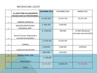  	
  
EL	
  LICEO	
  TIENE	
  LAS	
  SIGUIENTES	
  
DEUDAS	
  CON	
  SUS	
  PROVEEDORES.	
  
DICIEMBRE	
  2013	
   DICIEMBRE	
  2014	
   MARZO	
  2015	
  
1	
   LIBRERÍA	
  COMERCIAL	
  	
  
$	
  2.431.454	
   $1.471.754	
   $1.471.754	
  
2	
  
SERVICOS	
  PROTECCION	
  Y	
  
VIGILANCIA	
  ADIP	
  -­‐	
  	
  
$	
  	
  649.740	
   $199.925	
   -­‐	
  
3	
  
Servicio	
  Técnico.	
  Reparación	
  y	
  
arriendo	
  fotocopiadora	
  
	
  	
  $	
  	
  2.539.555	
   $99.960	
   $1.489.780	
  (deuda	
  
contraída	
  antes	
  del	
  2013)	
  
4	
   Teléfono	
  	
  
	
  	
  	
  	
  $	
  1.591.591	
   $1.591.591	
   -­‐	
  
5	
   	
  Casilla	
  Correos	
  de	
  Chile	
  	
  
$	
  109.034	
   $109.034	
   $109.034	
  
6	
   	
  Alarmas	
  Clarke	
  .Ltda.	
  
$334.468	
   $110.055	
   -­‐	
  
7	
   	
  Diario	
  Andino	
  
	
  	
  	
  	
  	
  $	
  	
  100.000	
   -­‐	
  
	
  	
   TOTAL	
  
$	
  8.315.843	
   $3.582.314	
   $3.151.568	
  
DEUDAS DEL LICEO
 