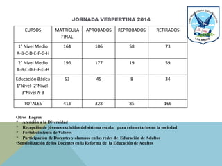 Otros Logros
* Atención a la Diversidad
* Recepción de jóvenes excluidos del sistema escolar para reinsertarlos en la sociedad
* Fortalecimiento de Valores
* Participación de Docentes y alumnos en las redes de Educación de Adultos
• Sensibilización de los Docentes en la Reforma de la Educación de Adultos
JORNADA VESPERTINA 2014
CURSOS	
   MATRÍCULA	
  
FINAL	
  	
  
APROBADOS	
  	
   REPROBADOS	
   RETIRADOS	
  
1°	
  Nivel	
  Medio	
  
A-­‐B-­‐C-­‐D-­‐E-­‐F-­‐G-­‐H	
  
164	
   106	
   58	
   73	
  
2°	
  Nivel	
  Medio	
  
A-­‐B-­‐C-­‐D-­‐E-­‐F-­‐G-­‐H	
  
196	
   177	
   19	
   59	
  
Educación	
  Básica	
  
1°Nivel-­‐	
  2°Nivel-­‐	
  
3°Nivel	
  A-­‐B	
  
53	
   45	
   8	
   34	
  
TOTALES	
   413	
   328	
   85	
   166	
  
 