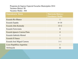Dependencia Daem Matrícula Básica y
Enseñanza Media
Escuela Río Blanco 1
Escuela España 6+14
Escuela John Kennedy 13+2
Escuela Ferroviaria 8
Escuela Ignacio Carrera Pinto 4
Escuela Gabriela Mistral 1
Escuela El Sauce 1
Escuela José Miguel Carrera 1+1
Liceo República Argentina 1
TOTALES 53
Programa de Ingreso Especial Escuelas Municipales 2014
Vacantes Básica: 90
Vacantes Media : 304
 