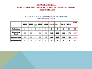 JORNADA DIURNA
INDICADORES DE EFICIENCIA. METAS Y RESULTADOS DE
APRENDIZAJES
1.- APROBACION, REPROBACION Y RETIRO 2013
EDUCACIÓN BÁSICA
2005 2006 20
07
2008 2009 2010 2011 2012 2013
2014
Retirados 2 0 0 0 7 3 7 8 14 13
Matrícula
final
75 87 91 89 108 148 159 180 172 157
Promovidos 75 87 91 89 108 146 147 166 155 151
Reprobados 0 0 0 0 0 2 5 6 3 6
 