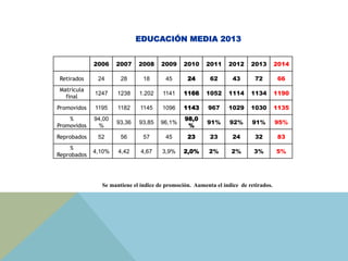 EDUCACIÓN MEDIA 2013
2006 2007 2008 2009 2010 2011 2012 2013 2014
Retirados 24 28 18 45 24 62 43 72 66
Matrícula
final
1247 1238 1.202 1141 1166 1052 1114 1134 1190
Promovidos 1195 1182 1145 1096 1143 967 1029 1030 1135
%
Promovidos
94,00
%
93,36 93,85 96,1%
98,0
%
91% 92% 91% 95%
Reprobados 52 56 57 45 23 23 24 32 83
%
Reprobados
4,10% 4,42 4,67 3,9% 2,0% 2% 2% 3% 5%
Se mantiene el índice de promoción. Aumenta el índice de retirados.
 