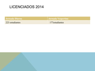 LICENCIADOS 2014
Jornada Diurna Jornada Vespertina
223 estudiantes 177estudiantes
 