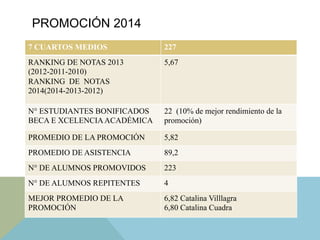 PROMOCIÓN 2014
7 CUARTOS MEDIOS 227
RANKING DE NOTAS 2013
(2012-2011-2010)
RANKING DE NOTAS
2014(2014-2013-2012)
5,67
N° ESTUDIANTES BONIFICADOS
BECA E XCELENCIAACADÉMICA
22 (10% de mejor rendimiento de la
promoción)
PROMEDIO DE LA PROMOCIÓN 5,82
PROMEDIO DE ASISTENCIA 89,2
N° DE ALUMNOS PROMOVIDOS 223
N° DE ALUMNOS REPITENTES 4
MEJOR PROMEDIO DE LA
PROMOCIÓN
6,82 Catalina Villlagra
6,80 Catalina Cuadra
 