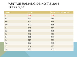 PUNTAJE RANKING DE NOTAS 2014
LICEO: 5,67
NOTA NEM PUNTAJE RANKING
5,7 558 558
5,8 579 585
5,9 599 611
6,0 620 638
6,1 641 664
6,2 661 691
6,3 682 717
6,4 702 744
6,5 723 770
6,6 744 797
6,7 764 823
6,8 785 850
 