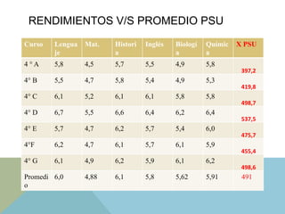 RENDIMIENTOS V/S PROMEDIO PSU
Curso Lengua
je
Mat. Histori
a
Inglés Biologí
a
Químic
a
X PSU
4 ° A 5,8 4,5 5,7 5,5 4,9 5,8
397,2	
  
4° B 5,5 4,7 5,8 5,4 4,9 5,3
419,8	
  
4° C 6,1 5,2 6,1 6,1 5,8 5,8
498,7	
  
4° D 6,7 5,5 6,6 6,4 6,2 6,4
537,5	
  
4° E 5,7 4,7 6,2 5,7 5,4 6,0
475,7	
  
4°F 6,2 4,7 6,1 5,7 6,1 5,9
455,4	
  
4° G 6,1 4,9 6,2 5,9 6,1 6,2
498,6	
  
Promedi
o
6,0 4,88 6,1 5,8 5,62 5,91 491
 