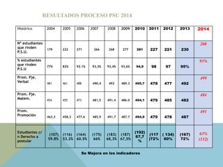 RESULTADOS PROCESO PSU 2014
Histórico 2004 2005 2006 2007 2008 2009 2010 2011 2012 2013 2014
Nº estudiantes
que rinden
P.S.U.
179 222 271 266 268 277 281 227 221 230
208
% estudiantes
que rinden
P.S.U
77% 82% 92.1% 93,3% 93,4% 93,6% 94,9 98 97 95%
93%
Prom. Pje.
Verbal 481 461 488 490,4 492 489.3 495,7 478 477 492
499
Prom. Pje.
Matem. 454 455 473 481,5 491.4 486.0 494,1 479 485 482
484
Prom.
Promoción 463,3 458,3 477,6 485,9 491.7 487.7 494,9 479 478 487
491
Estudiantes c/
n Derecho a
postular
(107)
59.8%
(116)
53.2%
(164)
60.5%
(175)
66%
(183)
68,3%
(187)
67,5%
(192)
67,7
%
(117
)72%
( 134)
60%
(167)
72%
63%
(132)
Se Mejora en los indicadores
 