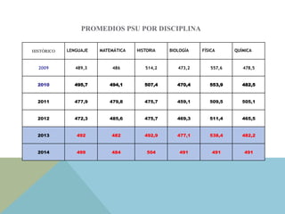PROMEDIOS PSU POR DISCIPLINA
HISTÓRICO LENGUAJE MATEMÁTICA HISTORIA BIOLOGÍA FÍSICA QUÍMICA
2009 489,3 486 514,2 473,2 557,6 478,5
2010 495,7 494,1 507,4 470,4 553,9 482,5
2011 477,9 479,8 475,7 459,1 509,5 505,1
2012 472,3 485,6 475,7 469,3 511,4 465,5
2013 492 482 492,9 477,1 538,4 482,2
2014 499 484 504 491 491 491
 