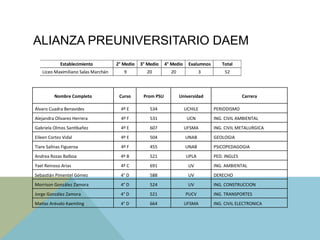 ALIANZA PREUNIVERSITARIO DAEM
Nombre	
  Completo	
   Curso	
   Prom	
  PSU	
   Universidad	
   Carrera	
  
Álvaro	
  Cuadra	
  Benavides	
   4º	
  E	
   534	
   UCHILE	
   PERIODISMO	
  
Alejandra	
  Olivares	
  Herrera	
   4º	
  F	
   531	
   UCN	
   ING.	
  CIVIL	
  AMBIENTAL	
  
Gabriela	
  Olmos	
  SanJbañez	
   4º	
  E	
   607	
   UFSMA	
   ING.	
  CIVIL	
  METALURGICA	
  
Eileen	
  Cortez	
  Vidal	
   4º	
  E	
   504	
   UNAB	
   GEOLOGIA	
  
Tiare	
  Salinas	
  Figueroa	
   4º	
  F	
   455	
   UNAB	
   PSICOPEDAGOGIA	
  
Andrea	
  Rozas	
  Balboa	
   4º	
  B	
   521	
   UPLA	
   PED.	
  INGLES	
  
Yael	
  Reinoso	
  Arias	
   4º	
  C	
   691	
   UV	
   ING.	
  AMBIENTAL	
  
SebasJán	
  Pimentel	
  Gómez	
   4°	
  D	
   588	
   UV	
   DERECHO	
  
Morrison	
  González	
  Zamora	
   4°	
  D	
   524	
   UV	
   ING.	
  CONSTRUCCION	
  
Jorge	
  González	
  Zamora	
   4°	
  D	
   521	
   PUCV	
   ING.	
  TRANSPORTES	
  
Ma[as	
  Arévalo	
  Kaemling	
   4°	
  D	
   664	
   UFSMA	
   ING.	
  CIVIL	
  ELECTRONICA	
  
Establecimiento	
   2°	
  Medio	
   3°	
  Medio	
   4°	
  Medio	
   Exalumnos	
   Total	
  
Liceo	
  Maximiliano	
  Salas	
  Marchán	
   9	
   20	
   20	
   3	
   52	
  
	
  
 
