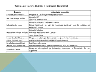 Docente	
   Instancia	
  de	
  Formación	
  
Natalia	
  Fuentealba	
  Díaz	
   Magíster	
  en	
  GesJón	
  y	
  Liderazgo	
  Educacional	
  
Ma.	
  Ester	
  Aliaga	
  Cáceres	
  
Curso	
  de	
  PIE	
  
Jornadas	
  	
  Bicentenarios	
  
Rebeca	
  Bustos	
  León	
  
Curso	
  de	
  Enseñanza	
  EfecJva	
  en	
  el	
  Aula	
  
Curso	
   Elaborando	
   un	
   plan	
   de	
   monitoreo	
   curricular	
   para	
   los	
   procesos	
   de	
  
Enseñanza	
  Media	
  
Margarita	
  Calderón	
  Orellana	
  
Curso	
  de	
  RobóJca	
  
Curso	
  de	
  Mediadores	
  de	
  la	
  Lectura	
  
Taller	
  de	
  Escritura	
  
Ismael	
  Escobar	
  Olivares	
   Magíster	
  en	
  Liderazgo,	
  Convivencia	
  y	
  Mejora	
  de	
  los	
  Aprendizajes	
  
Daniel	
  Gallardo	
  Salce	
   Curso	
  Fortalecimiento	
  de	
  las	
  prácJcas	
  pedagógicas	
  
Priscila	
  Henríquez	
  Olguín	
   Pos	
  [tulo	
  en	
  Lenguaje	
  
Maribel	
  Leiva	
  Henríquez	
   Seminario	
  Creación	
  de	
  Ambientes	
  Propicios	
  para	
  el	
  Aprendizaje	
  
Isabel	
  Mora	
  Mora	
  
Congreso	
   Internacional	
   de	
   Educación,	
   Innovación	
   y	
   Tecnología,	
   Bs.	
   As.,	
  
ArgenJna	
  
Gestión del Recurso Humano : Formación Profesional
 