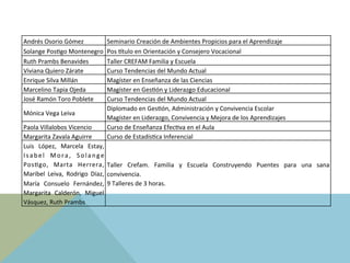 Andrés	
  Osorio	
  Gómez	
   Seminario	
  Creación	
  de	
  Ambientes	
  Propicios	
  para	
  el	
  Aprendizaje	
  
Solange	
  PosJgo	
  Montenegro	
   Pos	
  [tulo	
  en	
  Orientación	
  y	
  Consejero	
  Vocacional	
  
Ruth	
  Prambs	
  Benavides	
   Taller	
  CREFAM	
  Familia	
  y	
  Escuela	
  
Viviana	
  Quiero	
  Zárate	
   Curso	
  Tendencias	
  del	
  Mundo	
  Actual	
  
Enrique	
  Silva	
  Millán	
   Magíster	
  en	
  Enseñanza	
  de	
  las	
  Ciencias	
  
Marcelino	
  Tapia	
  Ojeda	
   Magíster	
  en	
  GesJón	
  y	
  Liderazgo	
  Educacional	
  
José	
  Ramón	
  Toro	
  Poblete	
   Curso	
  Tendencias	
  del	
  Mundo	
  Actual	
  
Mónica	
  Vega	
  Leiva	
  
Diplomado	
  en	
  GesJón,	
  Administración	
  y	
  Convivencia	
  Escolar	
  
Magíster	
  en	
  Liderazgo,	
  Convivencia	
  y	
  Mejora	
  de	
  los	
  Aprendizajes	
  
Paola	
  Villalobos	
  Vicencio	
   Curso	
  de	
  Enseñanza	
  EfecJva	
  en	
  el	
  Aula	
  
Margarita	
  Zavala	
  Aguirre	
   Curso	
  de	
  EstadísJca	
  Inferencial	
  
Luis	
   López,	
   Marcela	
   Estay,	
  
Isabel	
   Mora,	
   Solange	
  
PosJgo,	
   Marta	
   Herrera,	
  
Maribel	
   Leiva,	
   Rodrigo	
   Díaz,	
  
María	
   Consuelo	
   Fernández,	
  
Margarita	
   Calderón,	
   Miguel	
  
Vásquez,	
  Ruth	
  Prambs	
  
Taller	
   Crefam.	
   Familia	
   y	
   Escuela	
   Construyendo	
   Puentes	
   para	
   una	
   sana	
  
convivencia.	
  	
  
9	
  Talleres	
  de	
  3	
  horas.	
  	
  
 