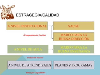 ESTRAGEGIA/CALIDAD
SACGEA NIVEL INSTITUCIONAL
MARCO PARA LA
BUENA DIRECCIÒN
A NIVEL DE AULA
PLANES Y PROGRAMAS
(Compromisos de Gestión)
Evaluación Docente
A NIVEL DE APRENDIZAJES
MARCO PARA LA
BUENA ENSEÑANZA
Simce por Capacidades
 
