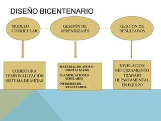 MATERIAL DE APOYO
DIGITALIZADO
PLANIFICACIONES
SIMILARES
INFORMES DE
RESULTADOS
DISEÑO BICENTENARIO
GESTIÓN DE
APRENDIZAJES
GESTIÓN DE
RESULTADOS
MODELO
CURRICULAR
COBERTURA
TEMPORALIZACIÓN
SISTEMA DE METAS
NIVELACION
REFORZAMIENTO
TRABAJO
DEPARTAMENTAL
EN EQUIPO
 