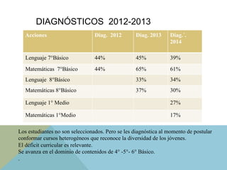 DIAGNÓSTICOS 2012-2013
Acciones Diag. 2012 Diag. 2013 Diag.´.
2014
Lenguaje 7°Básico 44% 45% 39%
Matemáticas 7°Básico 44% 65% 61%
Lenguaje 8°Básico 33% 34%
Matemáticas 8°Básico 37% 30%
Lenguaje 1° Medio 27%
Matemáticas 1°Medio 17%
Los estudiantes no son seleccionados. Pero se les diagnóstica al momento de postular
conformar cursos heterogéneos que reconoce la diversidad de los jóvenes.
El déficit curricular es relevante.
Se avanza en el dominio de contenidos de 4° -5°- 6° Básico.
.
 