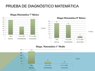 219
37
10
0
50
100
150
200
250
<30% 31% A 50% 51 % A 100%
INICIAL INTERMEDIO AVANZADO
Diagn. Matemática 1º Medio
NIVEL
35
31
4
0
5
10
15
20
25
30
35
40
<30% 31% A 50% 51 % A 100%
INICIAL INTERMEDIO AVANZADO
Diagn.Matemática 8º Básico
NIVEL
PRUEBA DE DIAGNÓSTICO MATEMÁTICA
0
5
10
15
20
25
30
35
40
<30% 31% A 50% 51 % A 100%
INICIAL INTERMEDIO AVANZADO
Diagn.Matemática 7º Básico
NIVEL
 