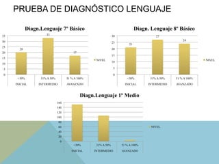 PRUEBA DE DIAGNÓSTICO LENGUAJE
20
33
17
0
5
10
15
20
25
30
35
<30% 31% A 50% 51 % A 100%
INICIAL INTERMEDIO AVANZADO
Diagn.Lenguaje 7º Básico
NIVEL
21
27
24
0
5
10
15
20
25
30
<30% 31% A 50% 51 % A 100%
INICIAL INTERMEDIO AVANZADO
Diagn. Lenguaje 8º Básico
NIVEL
0
20
40
60
80
100
120
140
160
<30% 31% A 50% 51 % A 100%
INICIAL INTERMEDIO AVANZADO
Diagn.Lenguaje 1º Medio
NIVEL
 