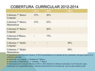 COBERTURA CURRICULAR 2012-2014
2012 2013 2014
Cobertura 7° Básico
Lenguaje
33% 86%
Cobertura 7° Básico
Matemáticas
33% 83%
Cobertura 8° Básico
Lenguaje
- 86%
Cobertura 8°Básico
Matemáticas
- 75%
Cobertura 1° Medio
Lenguaje
- - 80%
Cobertura 1° Medio
Matemáticas
80%
El lineamiento de la Asesoría Técnica el 2012es profundizar en el dominio de los contenidos, más que avanzar en la
cobertura curricular.
Se desarrolla en Lenguaje 2 Unidades de 7°Básico.
Se desarrolla en Matemáticas 2 Unidades 7° Básico
El lineamiento de la Asesoría Técnica el 2013 y 2014 aborda la Cobertura Curricular y los Niveles de Logro,
enfatizando en la capacidad técnica y dominio profesional de los docentes del área en cada unidad escolar.
 
