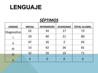 LENGUAJE
SÉPTIMOS	
  
UNIDAD	
   INICIAL	
   INTERMEDIO	
   AVANZADO	
   TOTAL	
  ALUMN.	
  
DiagnosJco	
   22	
   34	
   17	
   73	
  
I	
   19	
   40	
   21	
   80	
  
II	
   47	
   16	
   2	
   65	
  
III	
   13	
   42	
   26	
   81	
  
IV	
   32	
   29	
   10	
   71	
  
V	
   0	
   0	
   0	
   0	
  
 