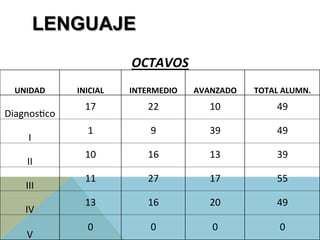 LENGUAJE
OCTAVOS	
  
UNIDAD	
   INICIAL	
   INTERMEDIO	
   AVANZADO	
   TOTAL	
  ALUMN.	
  
DiagnosJco	
  
17	
   22	
   10	
   49	
  
I	
  
1	
   9	
   39	
   49	
  
II	
  
10	
   16	
   13	
   39	
  
III	
  
11	
   27	
   17	
   55	
  
IV	
  
13	
   16	
   20	
   49	
  
V	
  
0	
   0	
   0	
   0	
  
 
