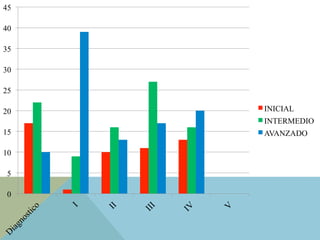 0
5
10
15
20
25
30
35
40
45
INICIAL
INTERMEDIO
AVANZADO
 