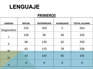 LENGUAJE
PRIMEROS	
  
UNIDAD	
   INICIAL	
   INTERMEDIO	
   AVANZADO	
   TOTAL	
  ALUMN.	
  
DiagnosJco	
  
155	
   103	
   5	
   263	
  
I	
  
126	
   96	
   34	
   256	
  
II	
  
68	
   120	
   62	
   250	
  
III	
  
65	
   115	
   78	
   258	
  
IV	
  
54	
   103	
   85	
   242	
  
V	
  
0	
   0	
   0	
   0	
  
 