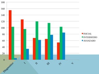 0
20
40
60
80
100
120
140
160
180
INICIAL
INTERMEDIO
AVANZADO
 