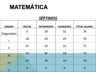 MATEMÁTICA
SÉPTIMOS	
  
UNIDAD	
   INICIAL	
   INTERMEDIO	
   AVANZADO	
   TOTAL	
  ALUMN.	
  
DiagnosJco	
  
5	
   19	
   52	
   76	
  
I	
  
18	
   23	
   29	
   70	
  
II	
  
37	
   19	
   15	
   71	
  
III	
  
19	
   36	
   18	
   73	
  
IV	
  
24	
   28	
   18	
   70	
  
V	
  
0	
   0	
   0	
   0	
  
 