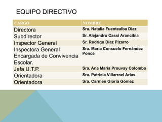 EQUIPO DIRECTIVO
CARGO NOMBRE
Directora Sra. Natalia Fuentealba Díaz
Subdirector Sr. Alejandro Cassi Arancibia
Inspector General Sr. Rodrigo Díaz Pizarro
Inspectora General
Encargada de Convivencia
Escolar.
Sra. María Consuelo Fernández
Ponce
Jefa U.T.P. Sra. Ana María Prouvay Colombo
Orientadora Sra. Patricia Villarroel Arias
Orientadora Sra. Carmen Gloria Gómez
 