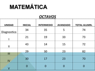 MATEMÁTICA
OCTAVOS	
  
UNIDAD	
   INICIAL	
   INTERMEDIO	
   AVANZADO	
   TOTAL	
  ALUMN.	
  
DiagnosJco	
  
34	
   35	
   5	
   74	
  
I	
  
21	
   19	
   33	
   73	
  
II	
  
43	
   14	
   15	
   72	
  
III	
  
29	
   30	
   23	
   82	
  
IV	
  
30	
   17	
   23	
   70	
  
V	
  
0	
   0	
   0	
   0	
  
 