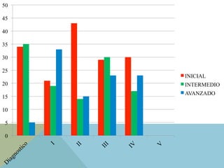 0
5
10
15
20
25
30
35
40
45
50
INICIAL
INTERMEDIO
AVANZADO
 