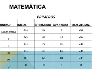 MATEMÁTICA
PRIMEROS	
  
UNIDAD	
   INICIAL	
   INTERMEDIO	
   AVANZADO	
   TOTAL	
  ALUMN.	
  
DiagnosJco	
  
219	
   42	
   5	
   266	
  
I	
  
220	
   33	
   14	
   267	
  
II	
  
115	
   77	
   49	
   241	
  
III	
  
119	
   48	
   67	
   234	
  
IV	
  
89	
   66	
   84	
   239	
  
V	
  
0	
   0	
   0	
   0	
  
 