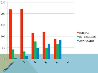 0
50
100
150
200
250
INICIAL
INTERMEDIO
AVANZADO
 