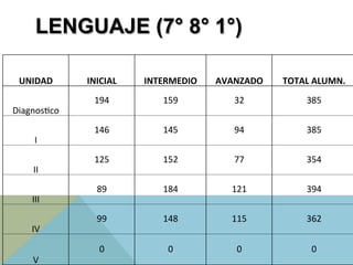 LENGUAJE (7° 8° 1°)
UNIDAD	
   INICIAL	
   INTERMEDIO	
   AVANZADO	
   TOTAL	
  ALUMN.	
  
DiagnosJco	
  
194	
   159	
   32	
   385	
  
I	
  
146	
   145	
   94	
   385	
  
II	
  
125	
   152	
   77	
   354	
  
III	
  
89	
   184	
   121	
   394	
  
IV	
  
99	
   148	
   115	
   362	
  
V	
  
0	
   0	
   0	
   0	
  
 