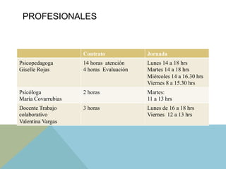 PROFESIONALES
Contrato Jornada
Psicopedagoga
Giselle Rojas
14 horas atención
4 horas Evaluación
Lunes 14 a 18 hrs
Martes 14 a 18 hrs
Miércoles 14 a 16.30 hrs
Viernes 8 a 15.30 hrs
Psicóloga
María Covarrubias
2 horas Martes:
11 a 13 hrs
Docente Trabajo
colaborativo
Valentina Vargas
3 horas Lunes de 16 a 18 hrs
Viernes 12 a 13 hrs
 
