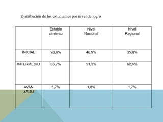Estable
cimiento
Nivel
Nacional
Nivel
Regional
INICIAL 28,6% 46,9% 35,8%
INTERMEDIO 65,7% 51,3% 62,5%
AVAN
ZADO
5,7% 1,8% 1,7%
Distribución de los estudiantes por nivel de logro
 