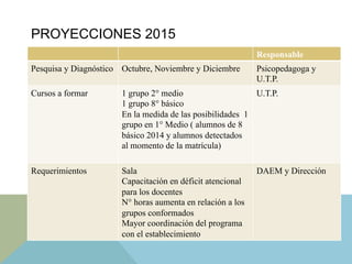 PROYECCIONES 2015
Responsable
Pesquisa y Diagnóstico Octubre, Noviembre y Diciembre Psicopedagoga y
U.T.P.
Cursos a formar 1 grupo 2° medio
1 grupo 8° básico
En la medida de las posibilidades 1
grupo en 1° Medio ( alumnos de 8
básico 2014 y alumnos detectados
al momento de la matrícula)
U.T.P.
Requerimientos Sala
Capacitación en déficit atencional
para los docentes
N° horas aumenta en relación a los
grupos conformados
Mayor coordinación del programa
con el establecimiento
DAEM y Dirección
 