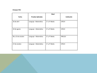 Fecha	
   Pruebas	
  Aplicadas	
  
Nivel	
  
InsFtución	
  
26	
  de	
  abril	
   Lenguaje	
  -­‐	
  MatemáJca	
   2°	
  a	
  4°	
  Medio	
   CPECH	
  
29	
  de	
  agosto	
   Lenguaje	
  –	
  MatemáJca	
   3°	
  y	
  4°	
  Medio	
   CPECH	
  
06	
  y	
  13	
  de	
  octubre	
   Lenguaje	
  –	
  MatemáJca	
   3°	
  y	
  4°	
  Medio	
   PREUCV	
  
27	
  de	
  octubre	
   Lenguaje	
  –	
  MatemáJca	
   3°	
  y	
  4°	
  Medio	
   CPECH	
  
• Ensayos	
  PSU
 